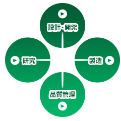 設計・開発 | 研究 | 製造 | 品質管理
